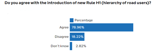 hierarchy of road users stats