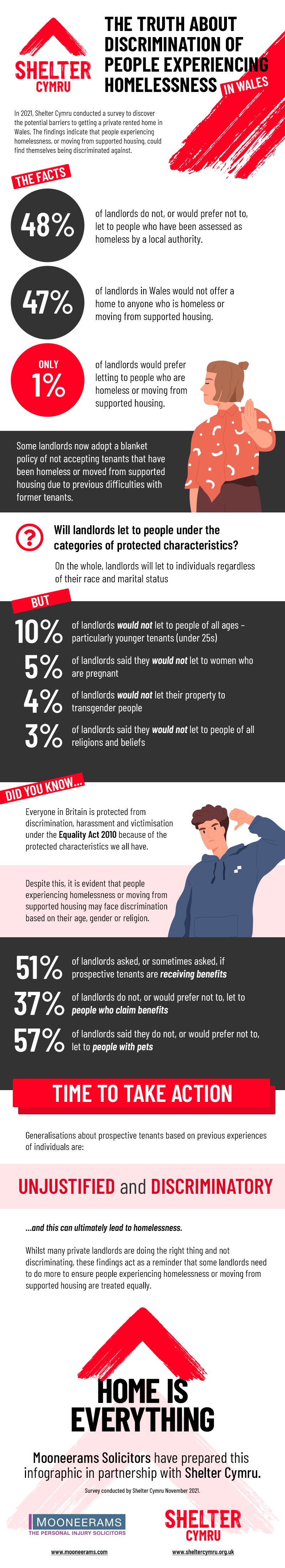 discrimination and homelessness in wales